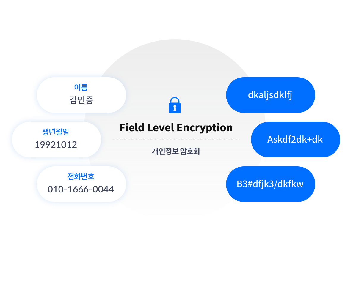Field Level Encryption 을 이용한 개인정보 암호화